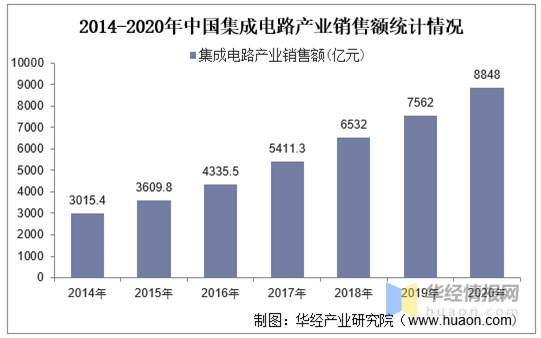 中国芯片产业现状及国产化替代_词语解释