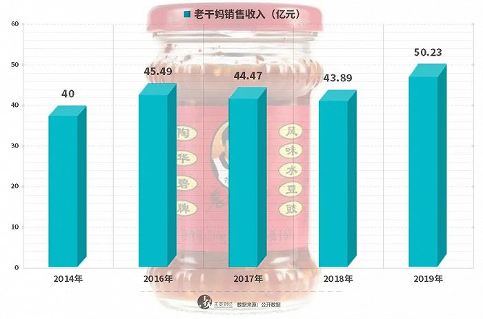 老干妈近年业绩，挑战与机遇并存_精准解释落实