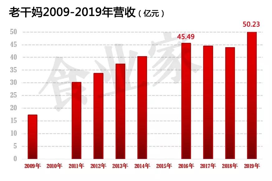 老干妈业绩，回望与前瞻_精选解释