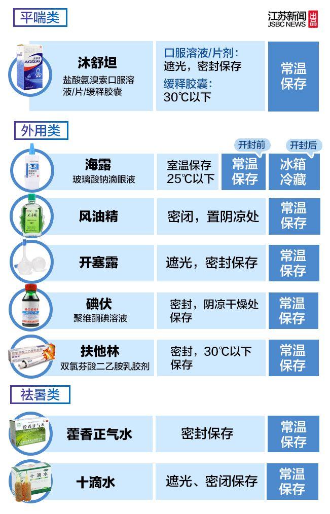 儿童液体药品的储存，冰箱的保鲜作用_全面解答