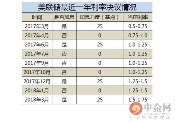 美联储宣布降息25个基点