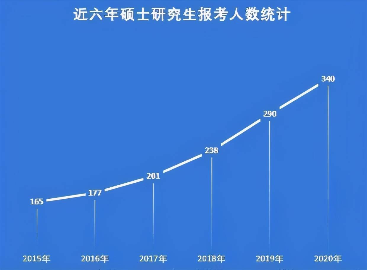 一、考研人数不断上涨的现象概述_最佳精选