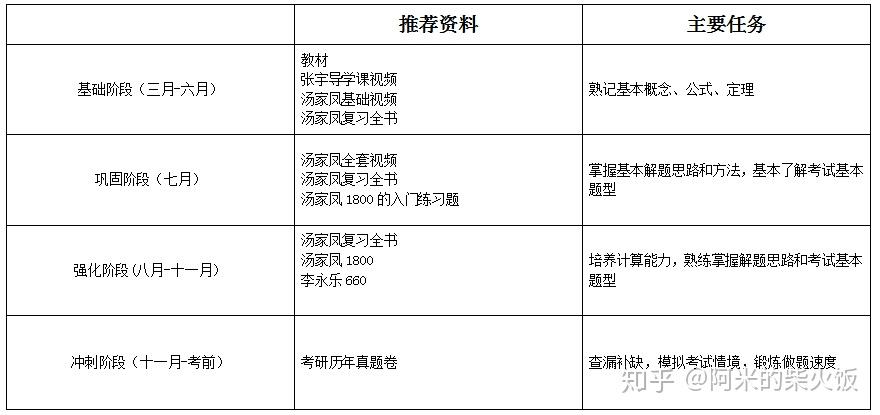 考研数学打满分攻略