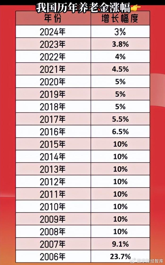 关于明年退休人员涨工资的探讨