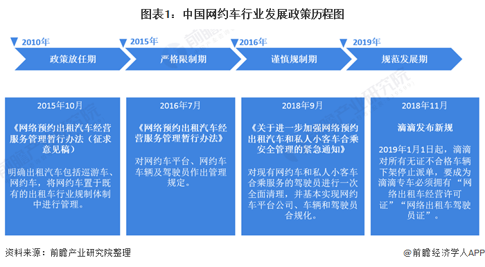 网约车产业政策分析，从混沌到有序，看政策如何驾驭共享车轮