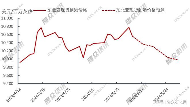 天然气价格下行走势，一场意料之外的降价狂欢