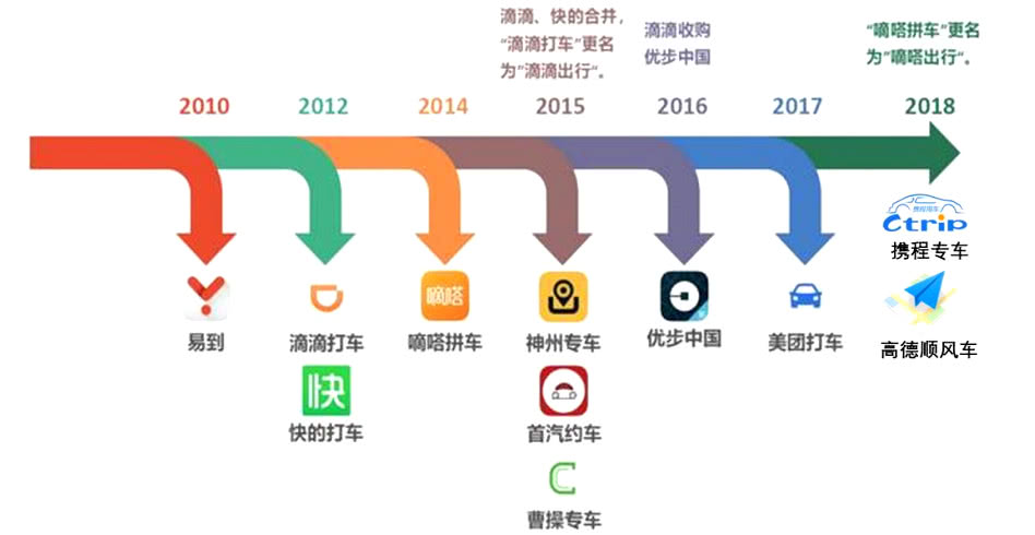 网约车行业变革加速的原因