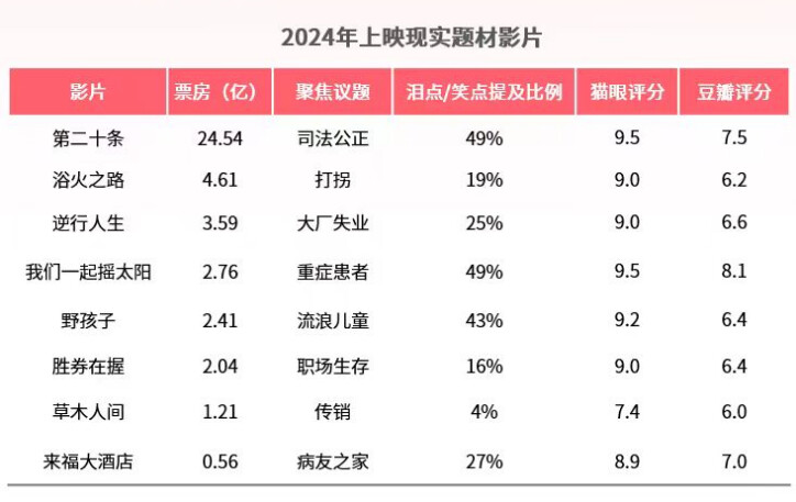 2024年电影市场的奇迹，票房冲破425.02亿大关