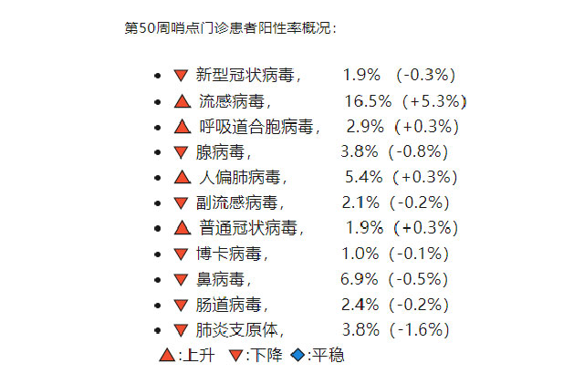 当前流感病毒阳性率低于去年同期，一场意料之外的胜利？