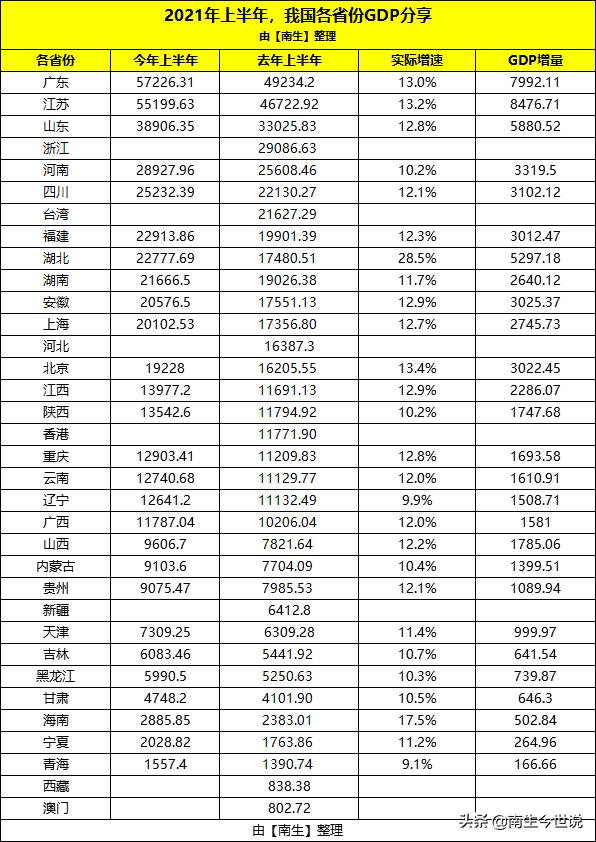 广东有望率先成全国首个14万亿省份，经济巨头的崛起之路