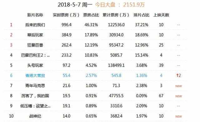 小小的我，票房突破6.61亿，一部电影的奇迹之旅