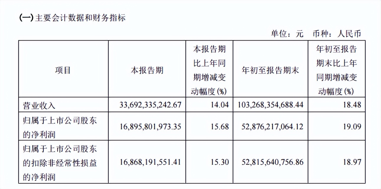 茅台营收1871.9亿元