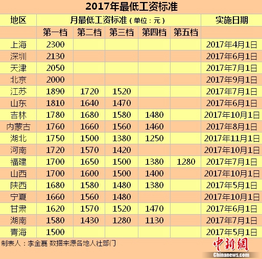 各地最新最低工资标准发布，观察与思考