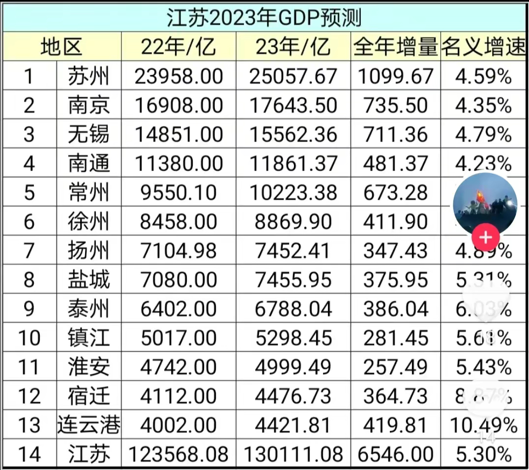 江苏为何能城均万亿GDP