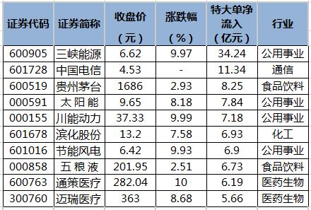 A股全天成交近1.3万亿元，股市狂欢背后的故事