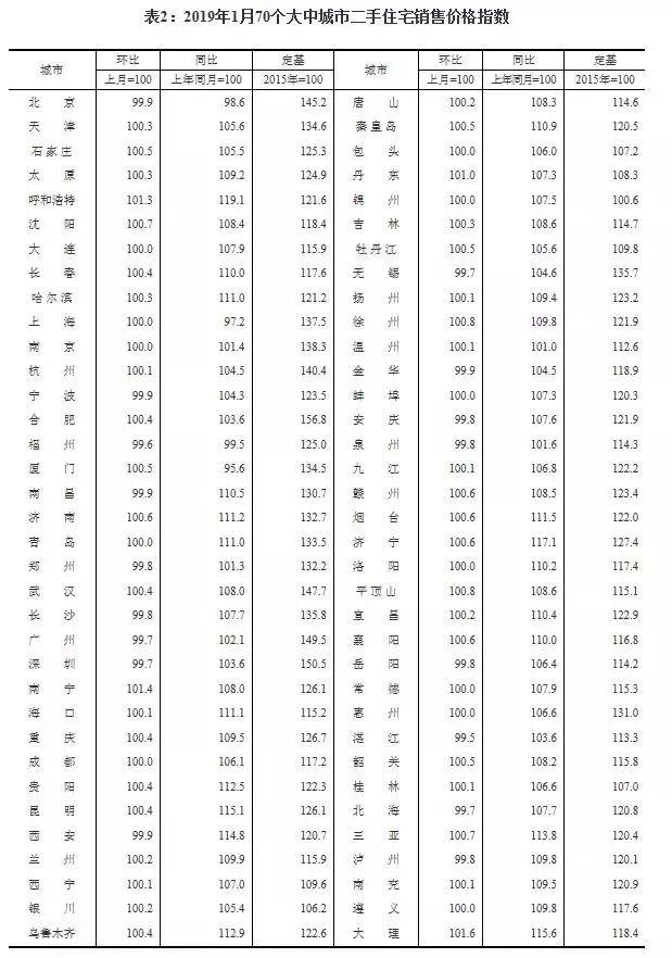 重磅出炉！揭秘12月70城房价数据背后的故事