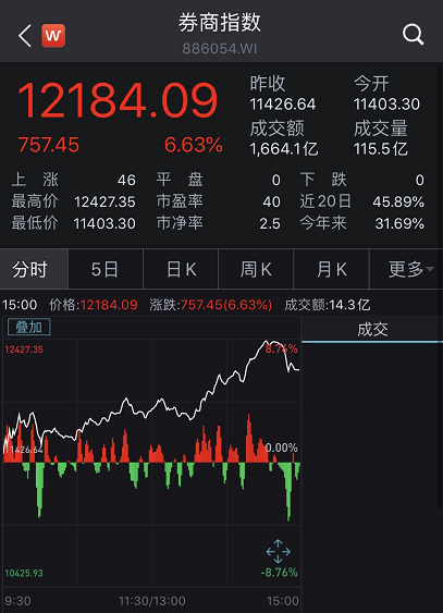 A股本周最牛股票涨超61%