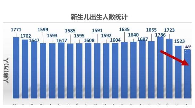 出生人口增长52万 时隔7年反弹