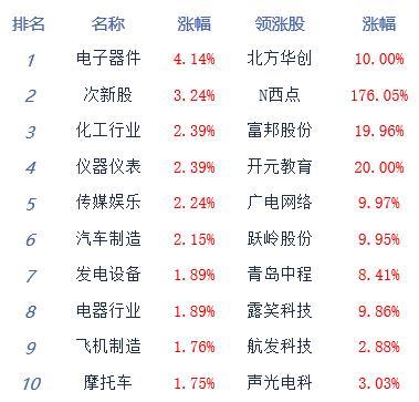 三大指数集体高开背后的故事