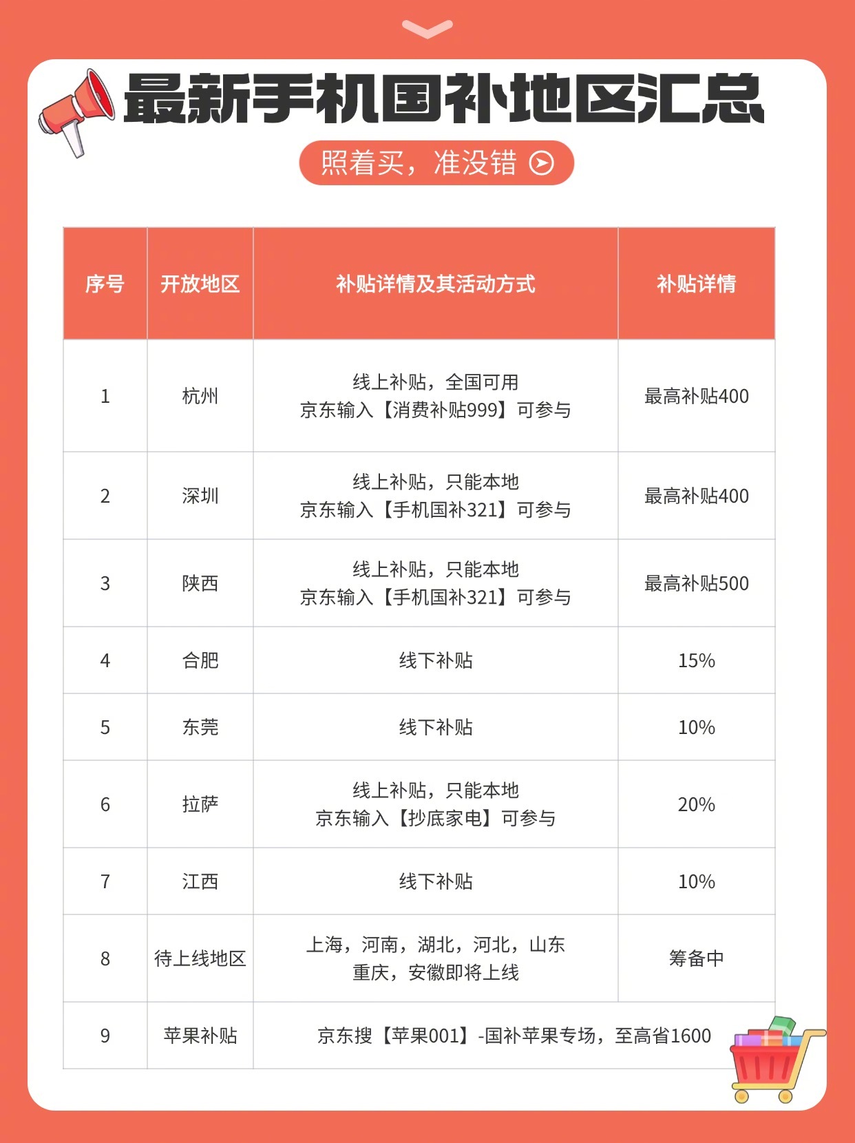 国补后购买手机最划算的价位选择