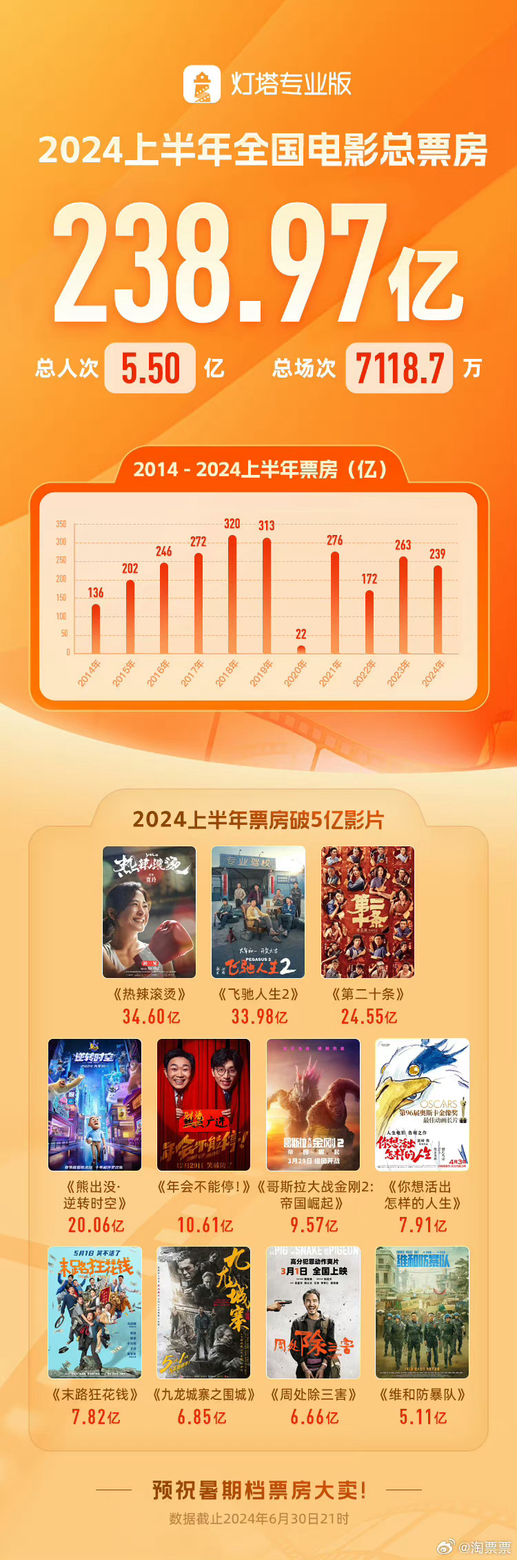 2024中国电影行业整体票房下滑明显