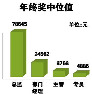 职场年终奖人均6091，那些事儿你知多少？