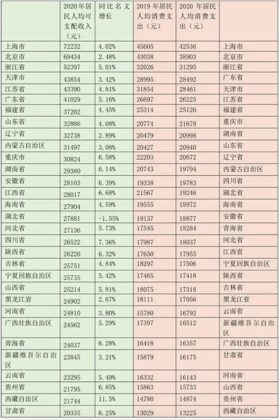 31省份人均可支配收入出炉，你拖后腿了吗？