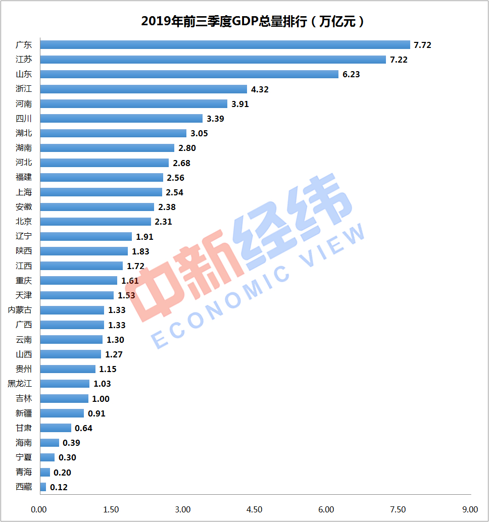 经济十强省排位赛，广东霸榜首36年