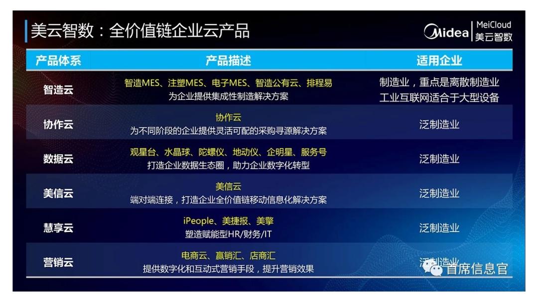 美的公司，严禁PPT，严禁下班开会