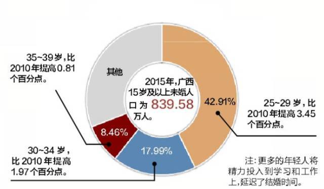 时代之舞，25至29岁未婚人数过半的多元解读