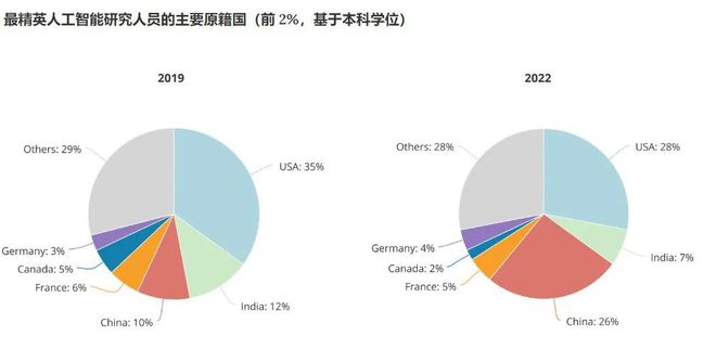 AI人才缺口达四百万，一场技术与人的博弈