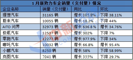 新势力车企1月销量出炉，掀起新一轮竞争风暴！