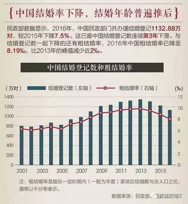 去年全国结婚登记数量再度下滑，背后的原因引人深思