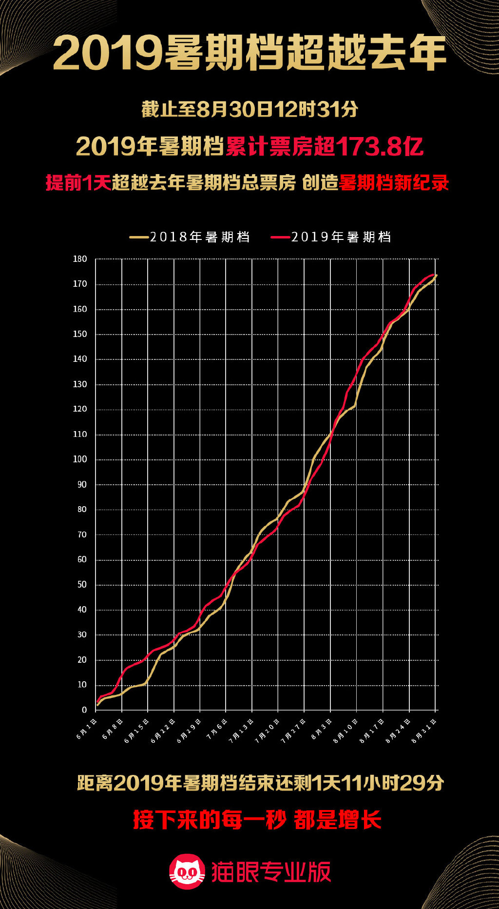 哪吒2破百亿票房曲线图，热血燃烧，究竟隐藏了什么奇迹？