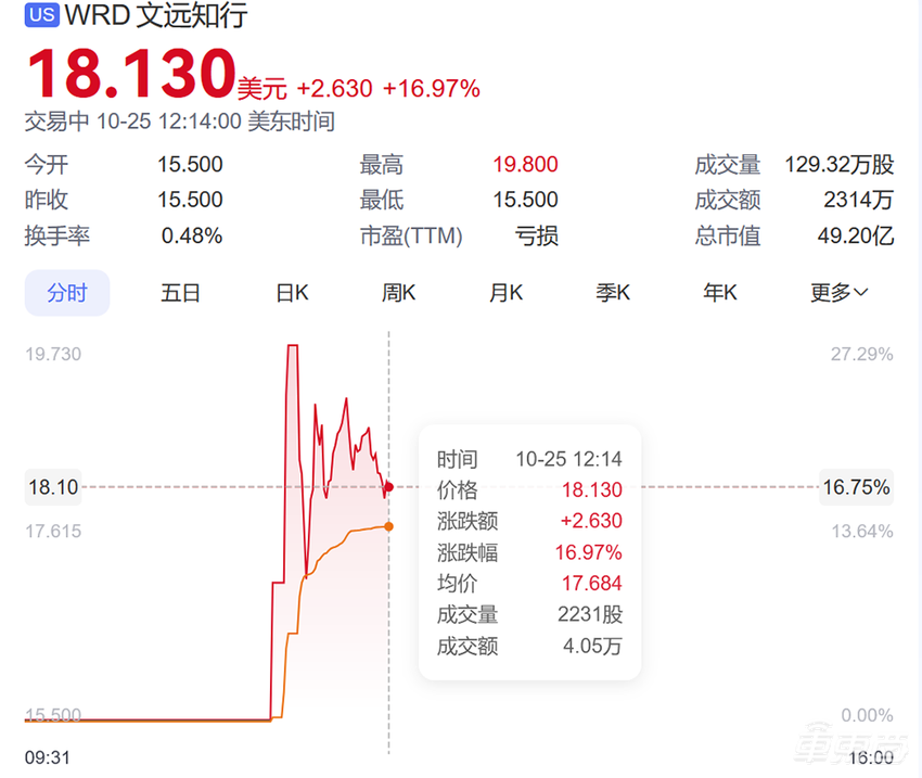 美股中概股普涨风潮，文远知行涨幅超83%，领跑市场之秘揭晓！