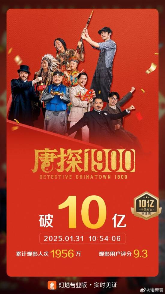 唐探1900，破影史纪录，跃居中国票房TOP20的奇迹之旅！