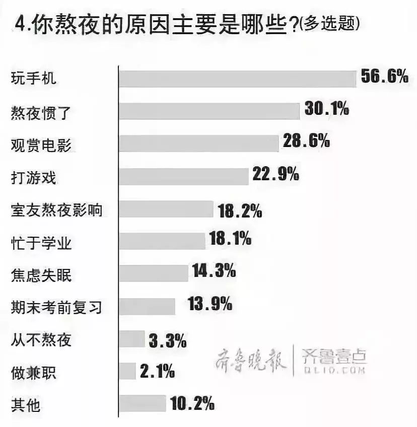 揭秘熬夜背后的动因，喜欢熬夜的原因找到了！