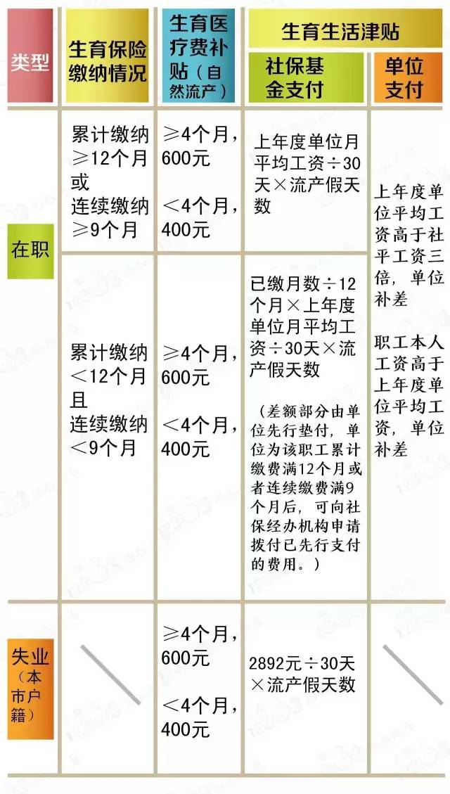 关于生一孩50％社保补贴