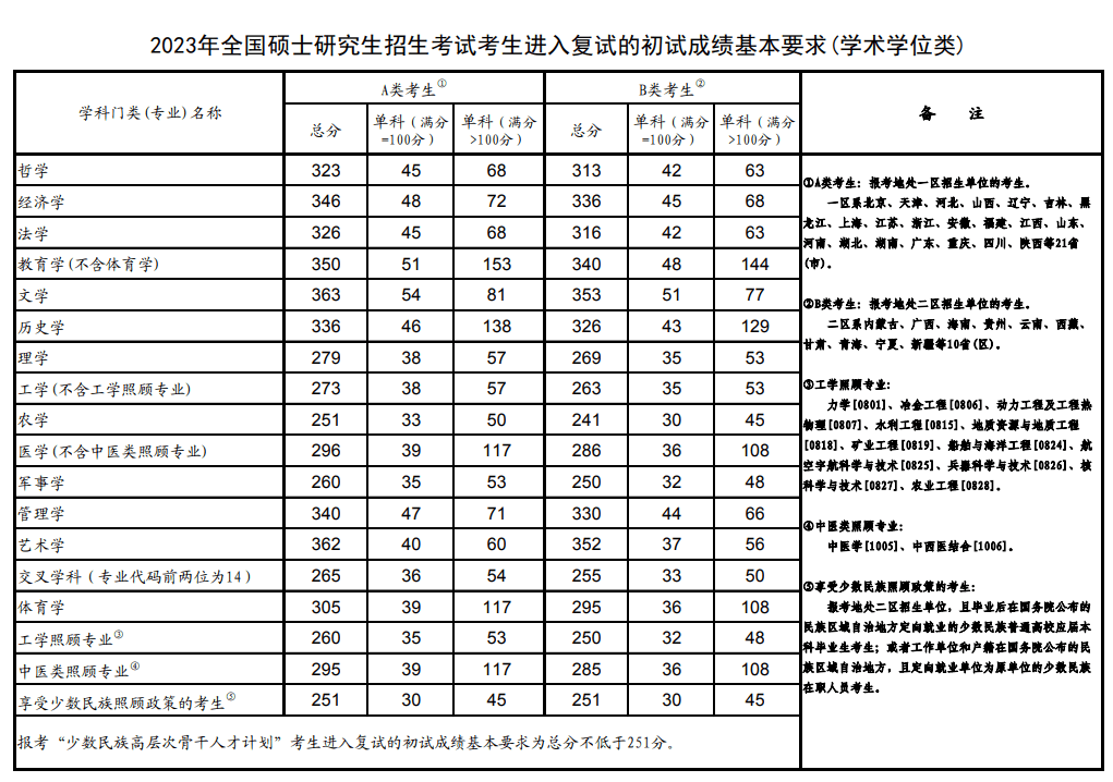 一、关于2025年研考国家线发布的