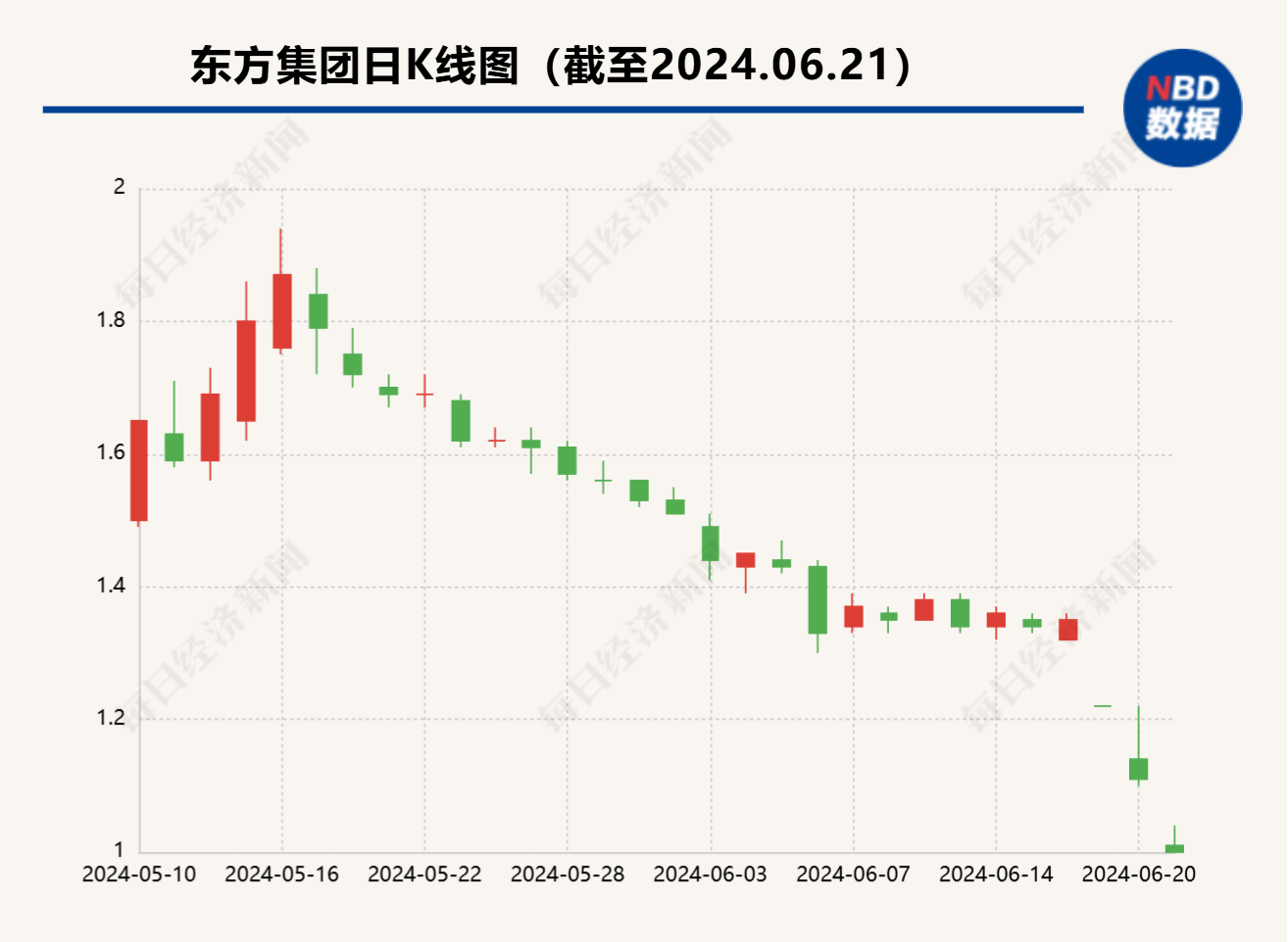 东方集团涉嫌重大财务造假或将退市