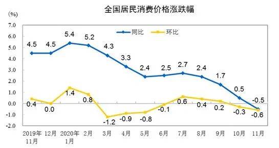 居民消费价格降0.7%！这背后隐藏着怎样的经济秘密？